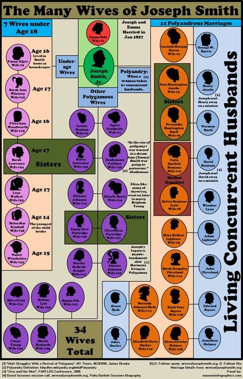 Joseph and His Many Wives